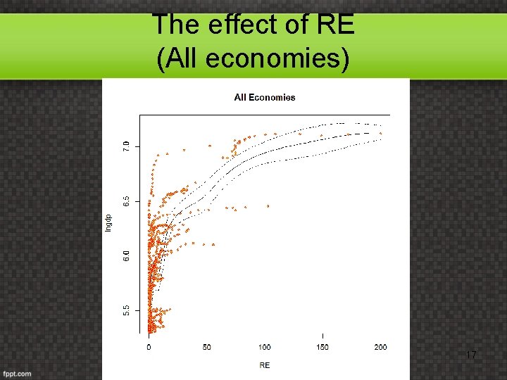 The effect of RE (All economies) 17 