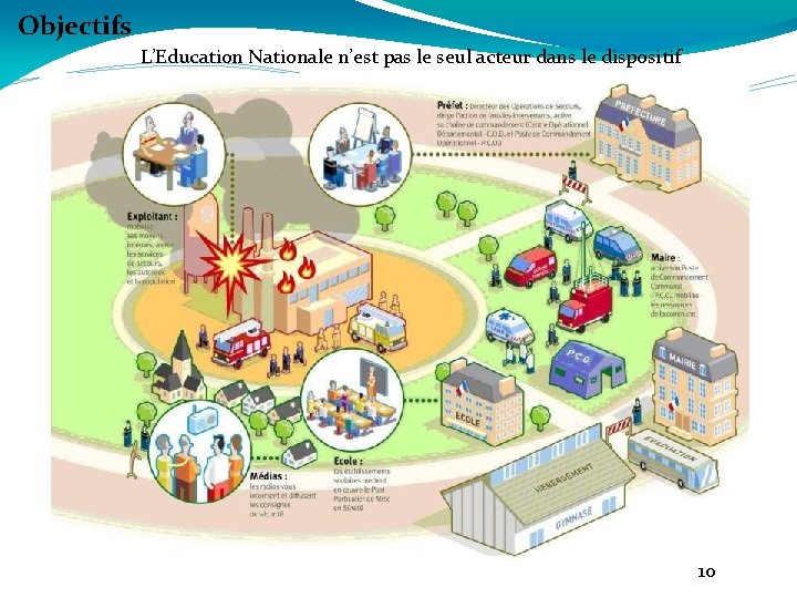 Objectifs L’Education Nationale n’est pas le seul acteur dans le dispositif 10 