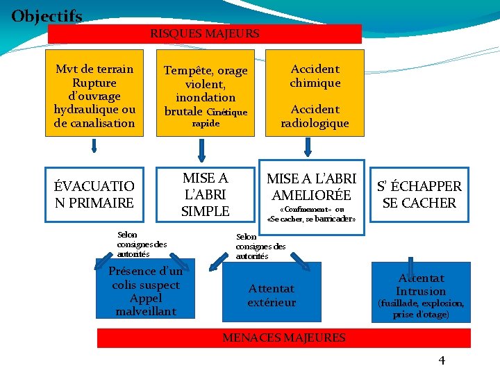 Objectifs RISQUES MAJEURS Mvt de terrain Rupture d’ouvrage hydraulique ou de canalisation Tempête, orage