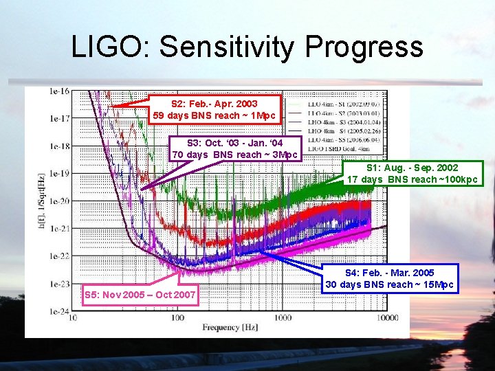 LIGO: Sensitivity Progress S 2: Feb. - Apr. 2003 59 days BNS reach ~