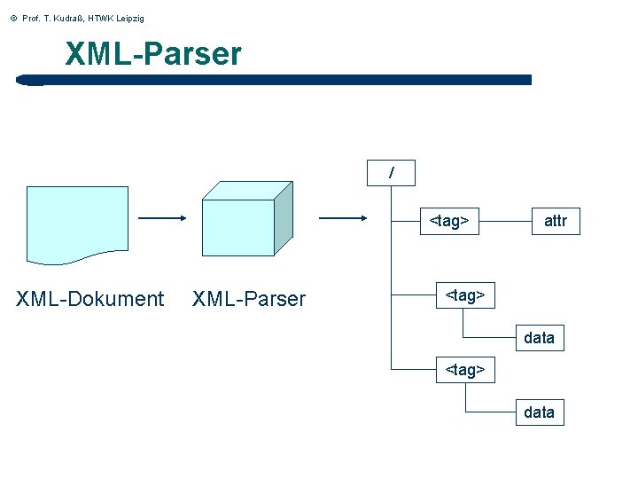 © Prof. T. Kudraß, HTWK Leipzig XML-Parser / <tag> XML-Dokument XML-Parser attr <tag> data
