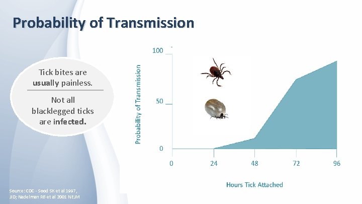 Probability of Transmission Tick bites are usually painless. Not all blacklegged ticks are infected.