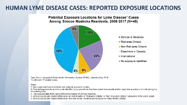 HUMAN LYME DISEASE CASES: REPORTED EXPOSURE LOCATIONS 