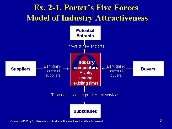 Ex. 2 -1. Porter’s Five Forces Model of Industry Attractiveness Potential Entrants Threat of Ex. 2 -1. Porter’s Five Forces Model of Industry Attractiveness Potential Entrants Threat of
