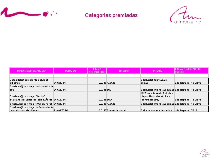 Categorias premiadas MODALIDAD DE PREMIO FECHA DESIGNACIÓN PERIODO Consultor@ con cliente con más clippines