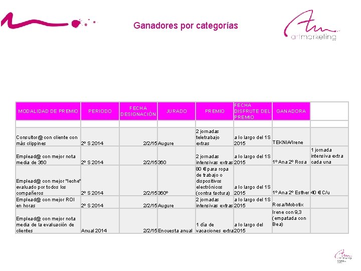 Ganadores por categorías MODALIDAD DE PREMIO PERIODO Consultor@ con cliente con más clippines 2º