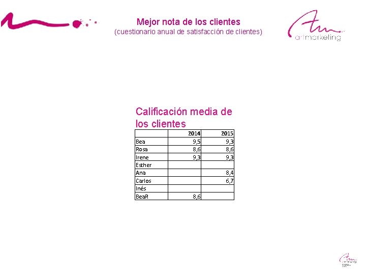 Mejor nota de los clientes (cuestionario anual de satisfacción de clientes) Calificación media de