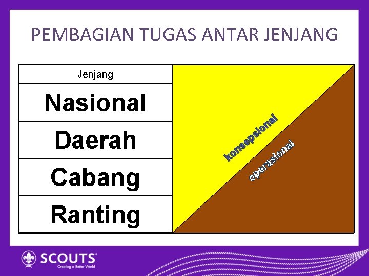 PEMBAGIAN TUGAS ANTAR JENJANG Jenjang Nasional Daerah Cabang Ranting Rasio Konsepsi-Operasi al n io