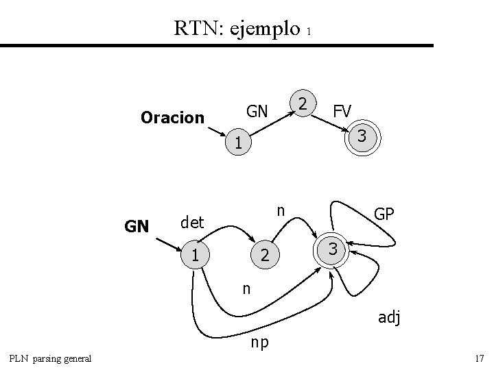 RTN: ejemplo 1 2 GN Oracion FV 3 1 GN n det 1 2