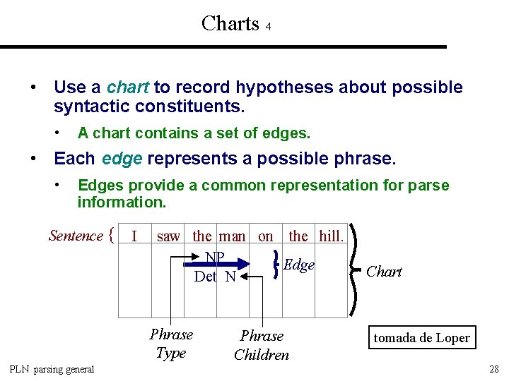 Charts 4 • Use a chart to record hypotheses about possible syntactic constituents. •