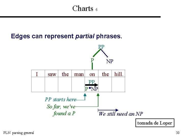 Charts 6 Edges can represent partial phrases. PP P I saw the man PP