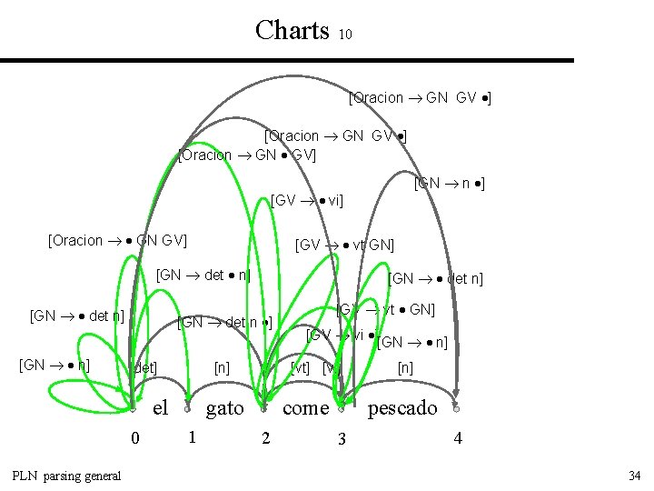 Charts 10 [Oracion GN GV ] [Oracion GN GV] [GN n ] [GV vi]