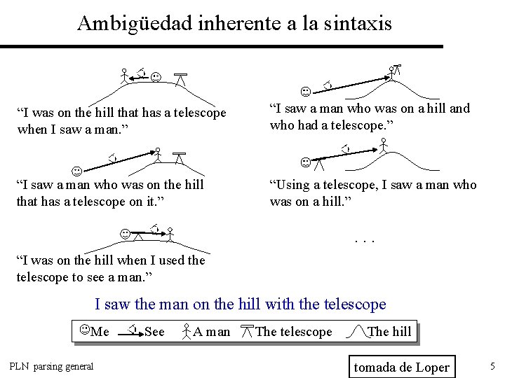 Ambigüedad inherente a la sintaxis “I was on the hill that has a telescope