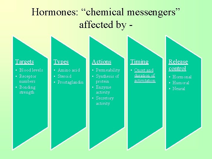 Hormones: “chemical messengers” affected by - Targets Types Actions Timing • Blood levels •