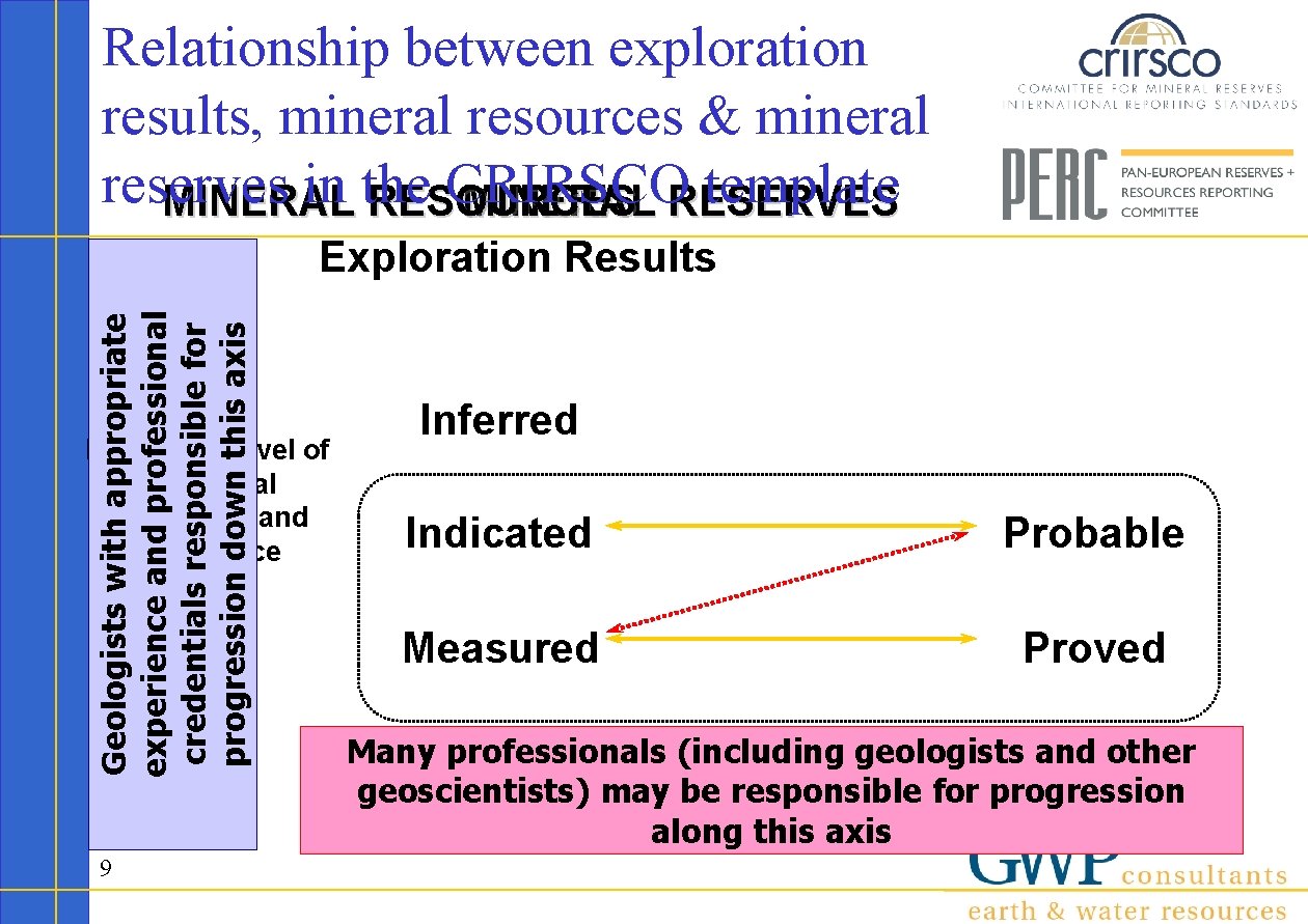 Relationship between exploration results, mineral resources & mineral reserves in the CRIRSCO template MINERAL