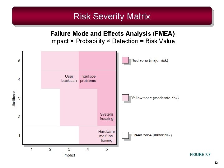 Failure Risk Matrix CHAPTER SEVEN Managing Risk Mc GrawHillIrwin Copyright 2011