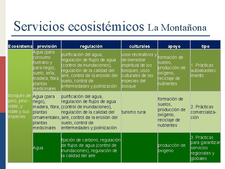 Servicios ecosistémicos La Montañona Ecosistema bosques de pino, pino roble, y roble y sus