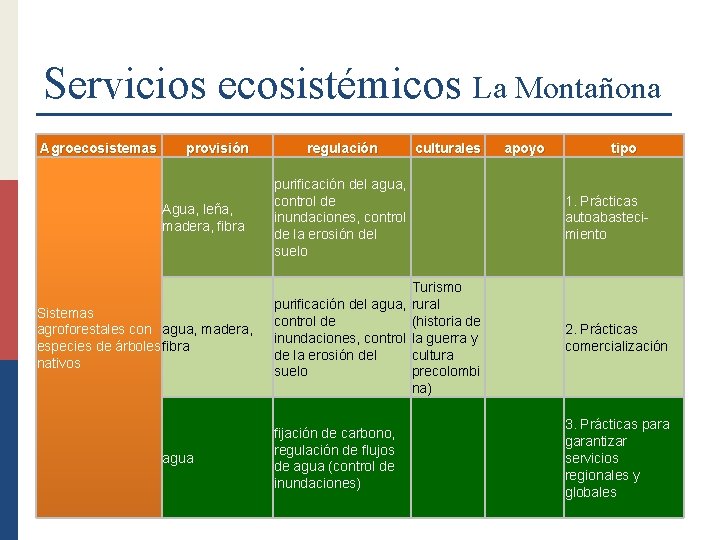Servicios ecosistémicos La Montañona Agroecosistemas provisión Agua, leña, madera, fibra Sistemas agroforestales con agua,