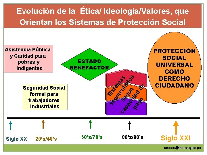 Evolución de la Ética/ Ideología/Valores, que Orientan los Sistemas de Protección Social ESTADO BENEFACTOR