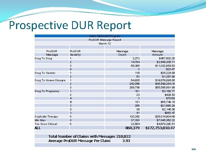 Prospective DUR Report Idaho Medicaid Program Pro. DUR Message Report March-12 Pro. DUR Message