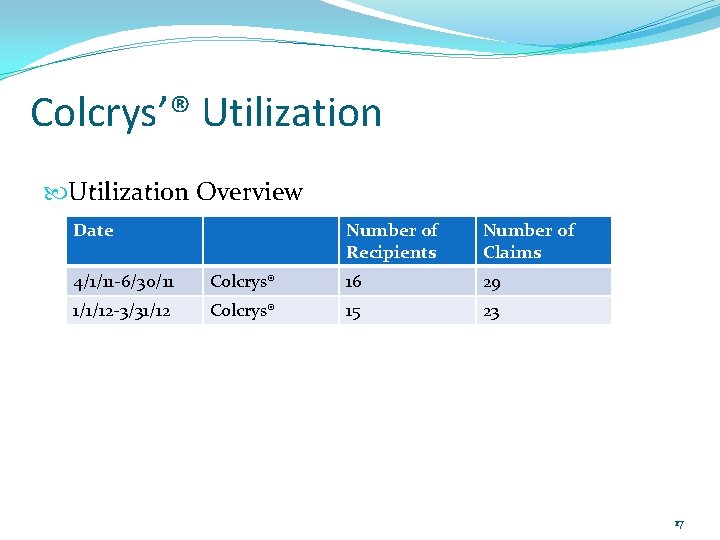 Colcrys’® Utilization Overview Date Number of Recipients Number of Claims 4/1/11 -6/30/11 Colcrys® 16