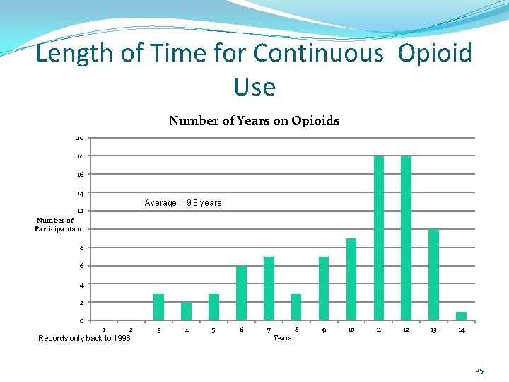 Length of Time for Continuous Opioid Use Number of Years on Opioids 20 18