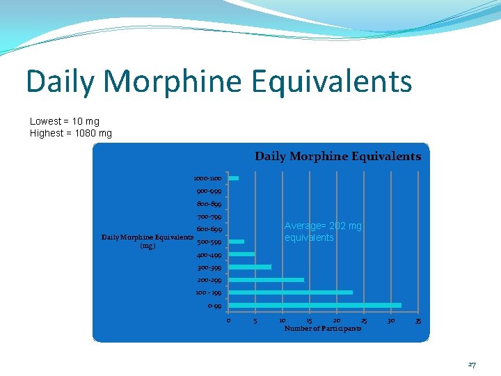 Daily Morphine Equivalents Lowest = 10 mg Highest = 1080 mg Daily Morphine Equivalents