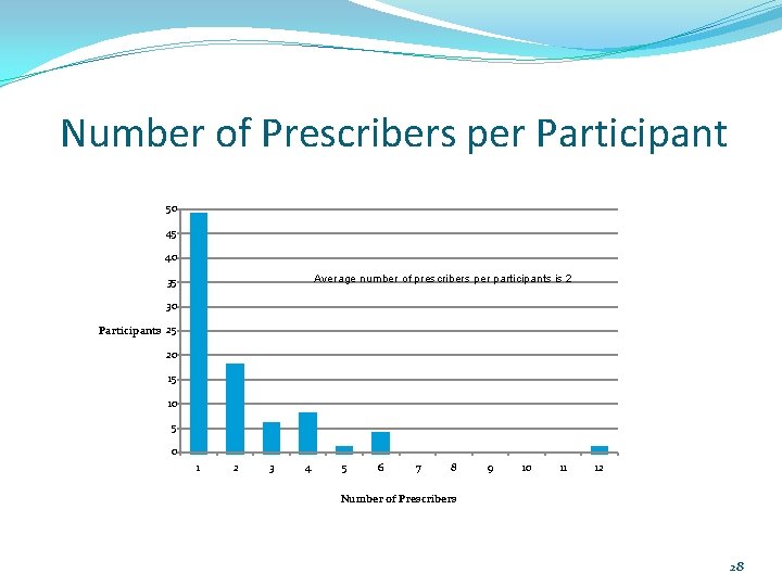 Number of Prescribers per Participant 50 45 40 Average number of prescribers per participants