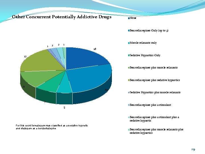 Other Concurrent Potentially Addictive Drugs None Benzodiazepines Only (up to 3) 1 2 2