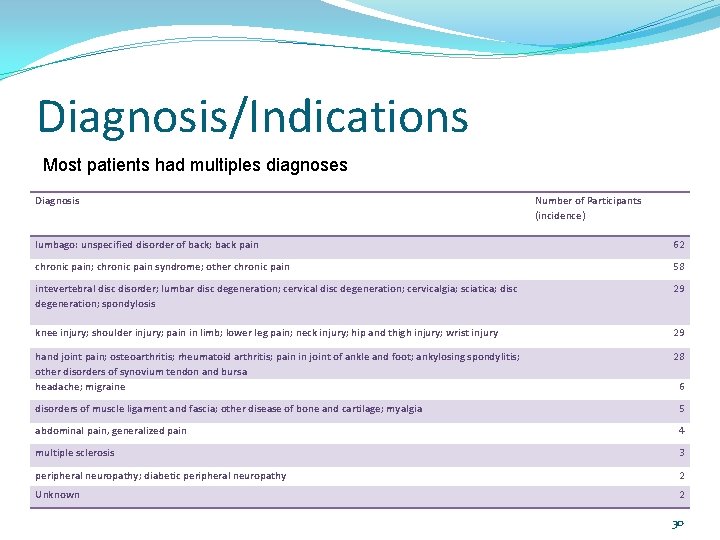 Diagnosis/Indications Most patients had multiples diagnoses Diagnosis Number of Participants (incidence) lumbago: unspecified disorder