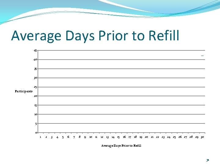 Average Days Prior to Refill 45 40 35 30 25 Participants 20 15 10