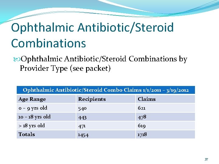 Ophthalmic Antibiotic/Steroid Combinations by Provider Type (see packet) Ophthalmic Antibiotic/Steroid Combo Claims 1/1/2011 –