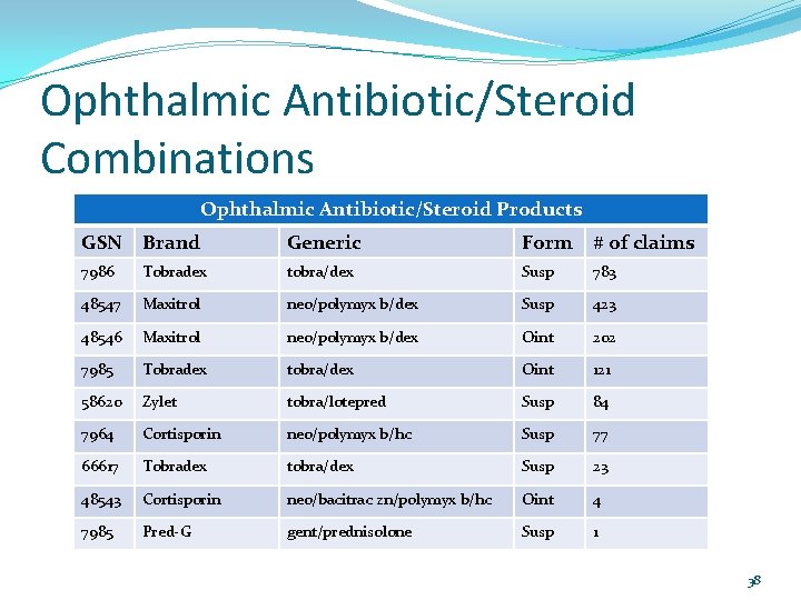 Ophthalmic Antibiotic/Steroid Combinations Ophthalmic Antibiotic/Steroid Products GSN Brand Generic Form # of claims 7986