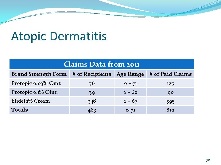 Atopic Dermatitis Claims Data from 2011 Brand Strength Form # of Recipients Age Range