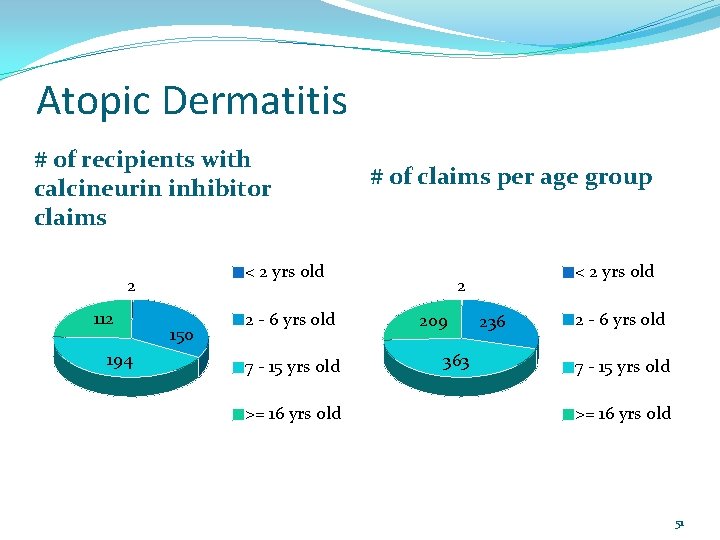 Atopic Dermatitis # of recipients with calcineurin inhibitor claims < 2 yrs old 2