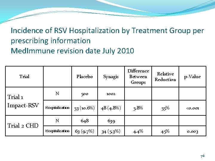 Incidence of RSV Hospitalization by Treatment Group per prescribing information Med. Immune revision date