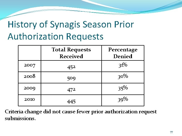 History of Synagis Season Prior Authorization Requests Total Requests Received Percentage Denied 2007 452