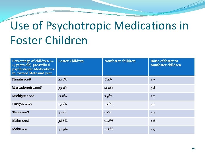 Use of Psychotropic Medications in Foster Children Percentage of children (017 years old) prescribed