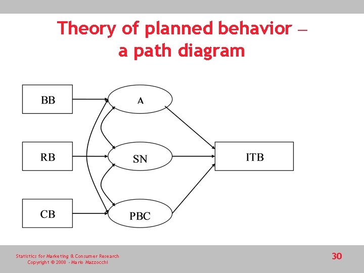 Theory of planned behavior – a path diagram Statistics for Marketing & Consumer Research