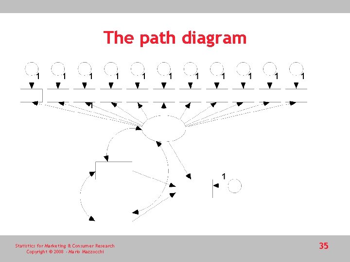 The path diagram Statistics for Marketing & Consumer Research Copyright © 2008 - Mario