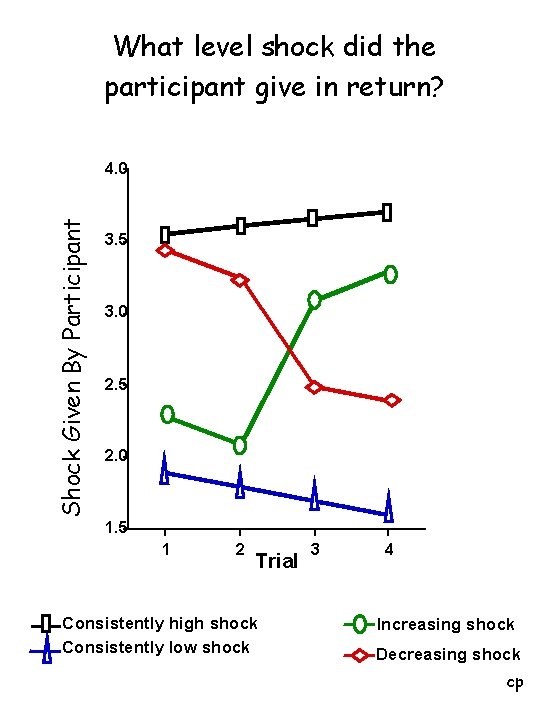 What level shock did the participant give in return? Shock Given By Participant 4.