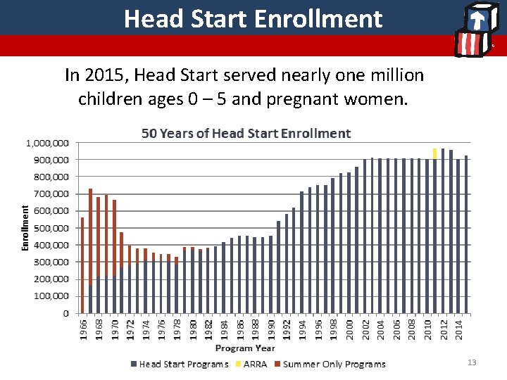 Head Start Enrollment In 2015, Head Start served nearly one million children ages 0 Head Start Enrollment In 2015, Head Start served nearly one million children ages 0