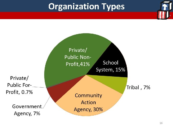 Organization Types 16 Organization Types 16