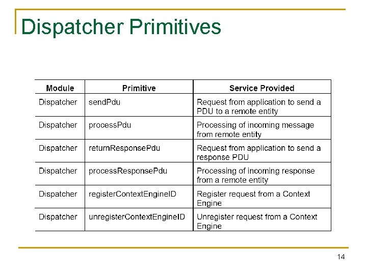 Dispatcher Primitives 14 