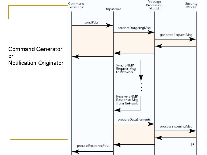 Command Generator or Notification Originator 16 