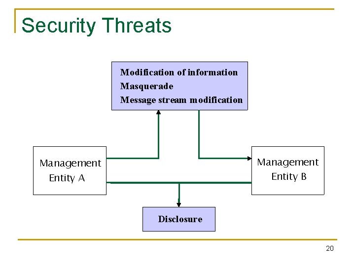 Security Threats Modification of information Masquerade Message stream modification Management Entity B Management Entity