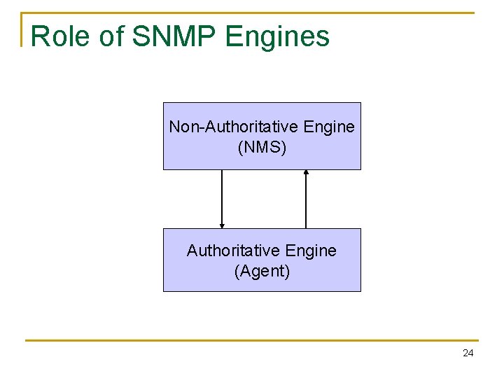 Role of SNMP Engines Non-Authoritative Engine (NMS) Authoritative Engine (Agent) 24 