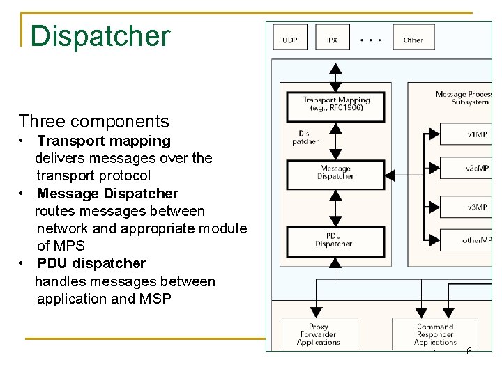 Dispatcher Three components • Transport mapping delivers messages over the transport protocol • Message