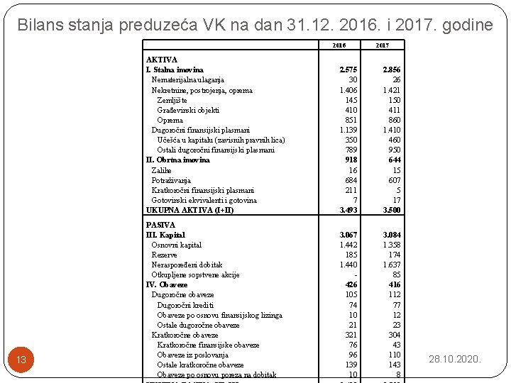 Bilans stanja preduzeća VK na dan 31. 12. 2016. i 2017. godine 2016 13