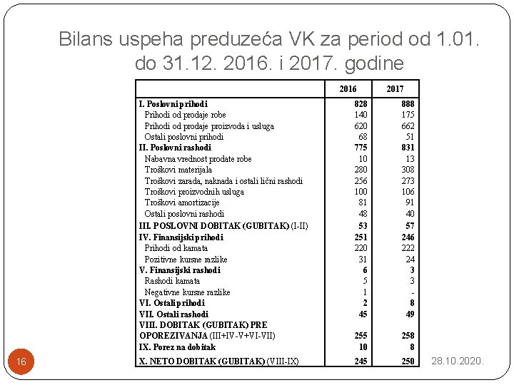 Bilans uspeha preduzeća VK za period od 1. 01. do 31. 12. 2016. i